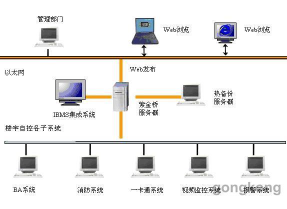 基于web service 的系统集成技术在网络教育平台中的应用
